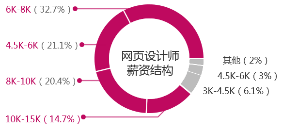 网页设计师薪资统计数据分析