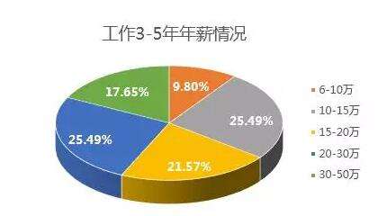 上海IT发展市场前景好吗