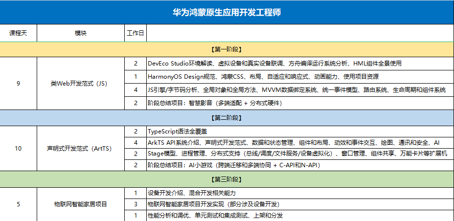 武汉达内教育华为鸿蒙系统课程